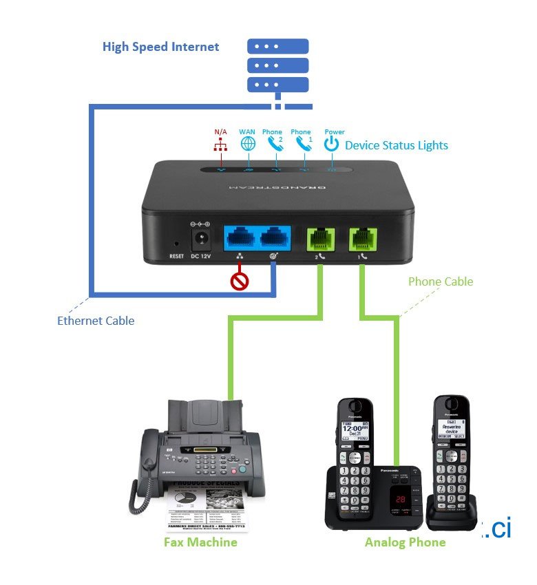 Grandstream HT814  passerelle Analogique FXS 4 ports avec routeur Gigabit NAT,